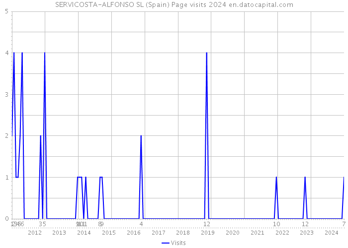 SERVICOSTA-ALFONSO SL (Spain) Page visits 2024 