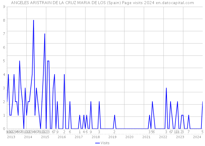 ANGELES ARISTRAIN DE LA CRUZ MARIA DE LOS (Spain) Page visits 2024 