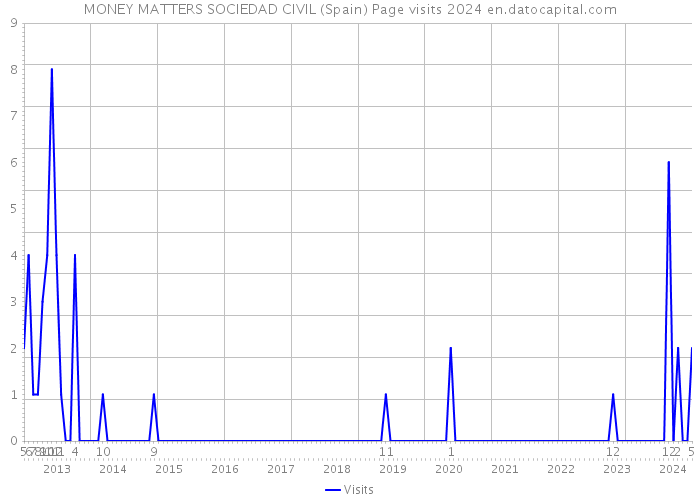 MONEY MATTERS SOCIEDAD CIVIL (Spain) Page visits 2024 