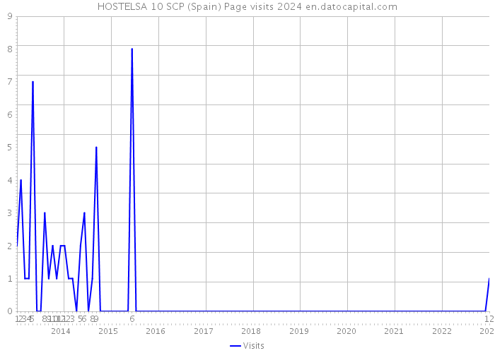 HOSTELSA 10 SCP (Spain) Page visits 2024 