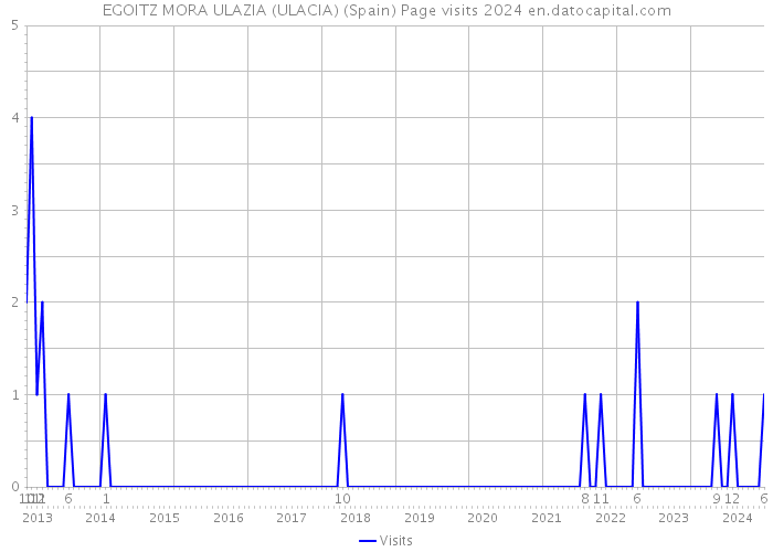 EGOITZ MORA ULAZIA (ULACIA) (Spain) Page visits 2024 