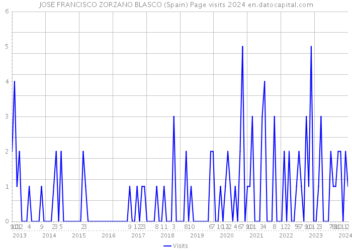 JOSE FRANCISCO ZORZANO BLASCO (Spain) Page visits 2024 