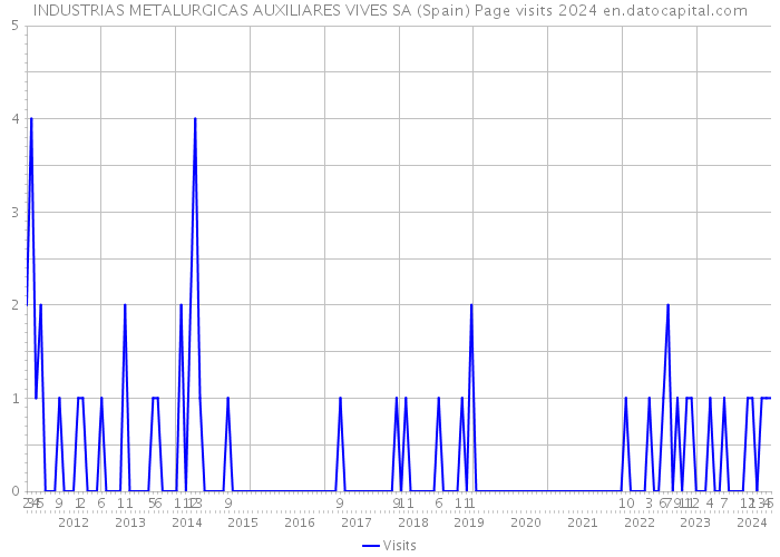 INDUSTRIAS METALURGICAS AUXILIARES VIVES SA (Spain) Page visits 2024 