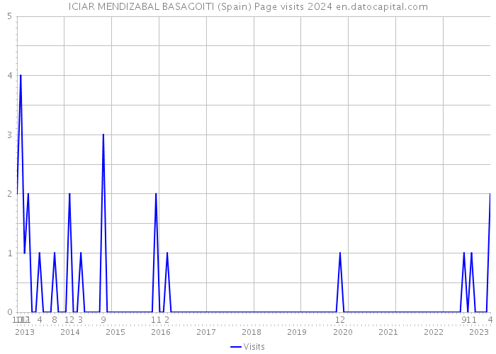 ICIAR MENDIZABAL BASAGOITI (Spain) Page visits 2024 
