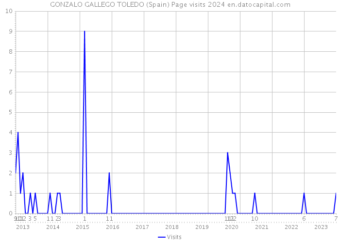 GONZALO GALLEGO TOLEDO (Spain) Page visits 2024 