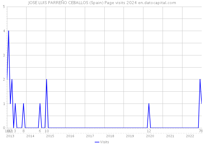 JOSE LUIS PARREÑO CEBALLOS (Spain) Page visits 2024 