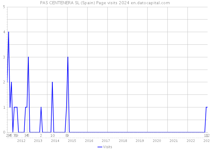 PAS CENTENERA SL (Spain) Page visits 2024 