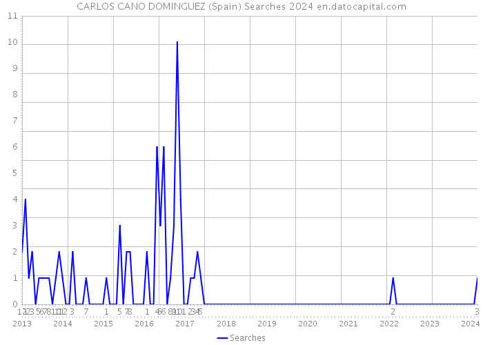 CARLOS CANO DOMINGUEZ (Spain) Searches 2024 