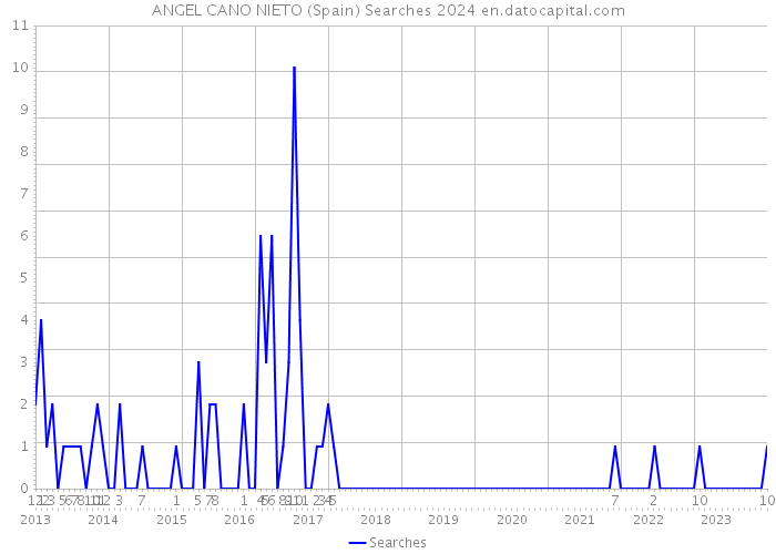 ANGEL CANO NIETO (Spain) Searches 2024 