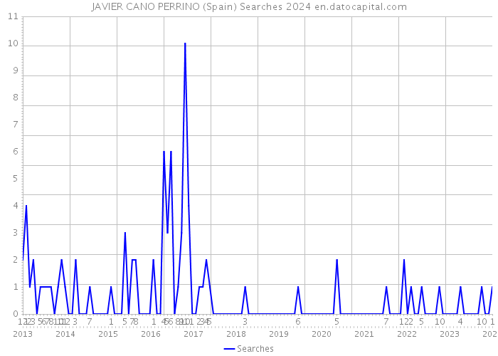 JAVIER CANO PERRINO (Spain) Searches 2024 