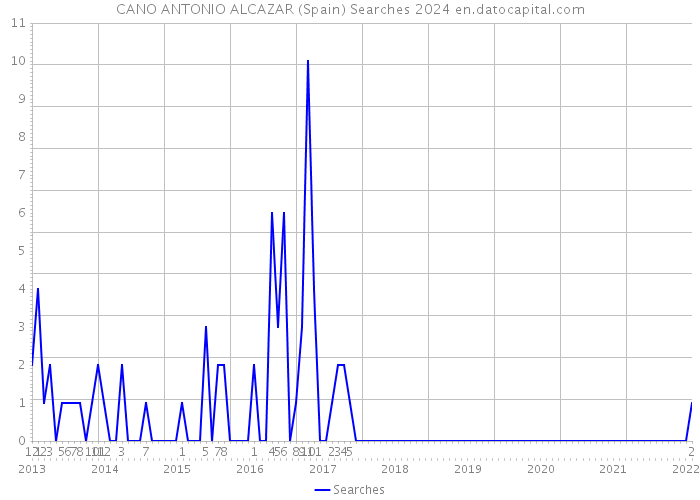 CANO ANTONIO ALCAZAR (Spain) Searches 2024 