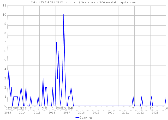 CARLOS CANO GOMEZ (Spain) Searches 2024 