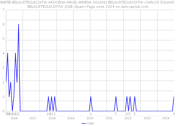 BIBIÑE BELAUSTEGUIGOITIA AROCENA-MIKEL MIRENA SOLANO BELAUSTEGUIGOITIA-CARLOS SOLANO BELAUSTEGUIGOITIA-JOSE (Spain) Page visits 2024 