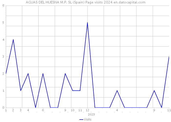 AGUAS DEL HUESNA M.P. SL (Spain) Page visits 2024 