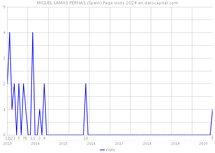 MIGUEL LAMAS PERNAS (Spain) Page visits 2024 