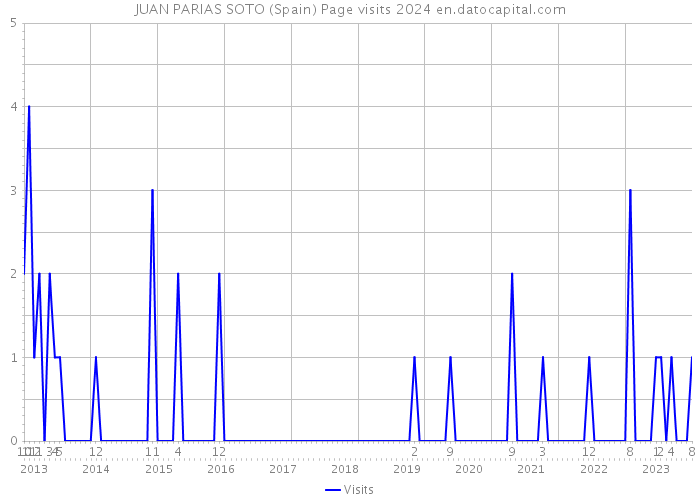 JUAN PARIAS SOTO (Spain) Page visits 2024 