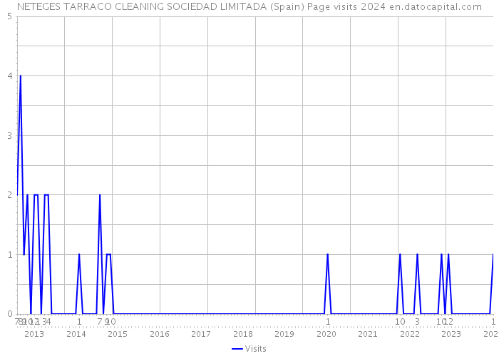 NETEGES TARRACO CLEANING SOCIEDAD LIMITADA (Spain) Page visits 2024 