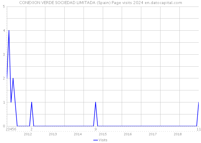 CONEXION VERDE SOCIEDAD LIMITADA (Spain) Page visits 2024 