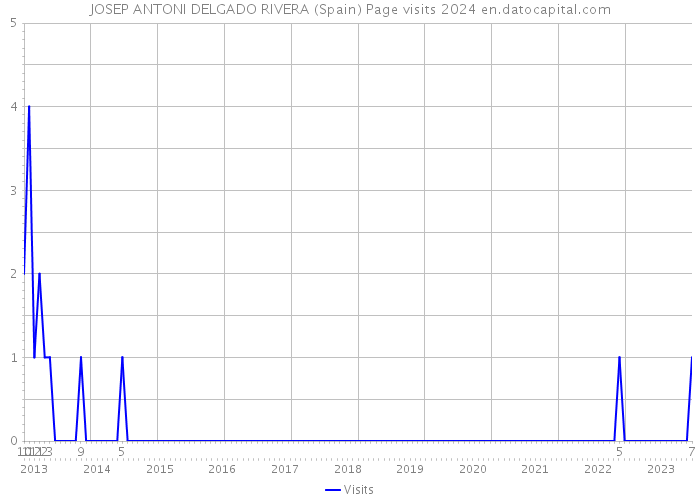 JOSEP ANTONI DELGADO RIVERA (Spain) Page visits 2024 