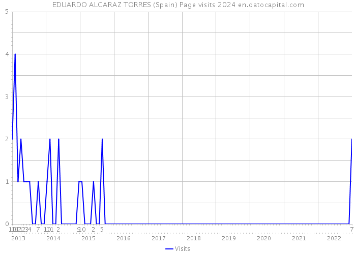 EDUARDO ALCARAZ TORRES (Spain) Page visits 2024 