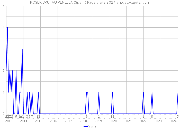 ROSER BRUFAU PENELLA (Spain) Page visits 2024 