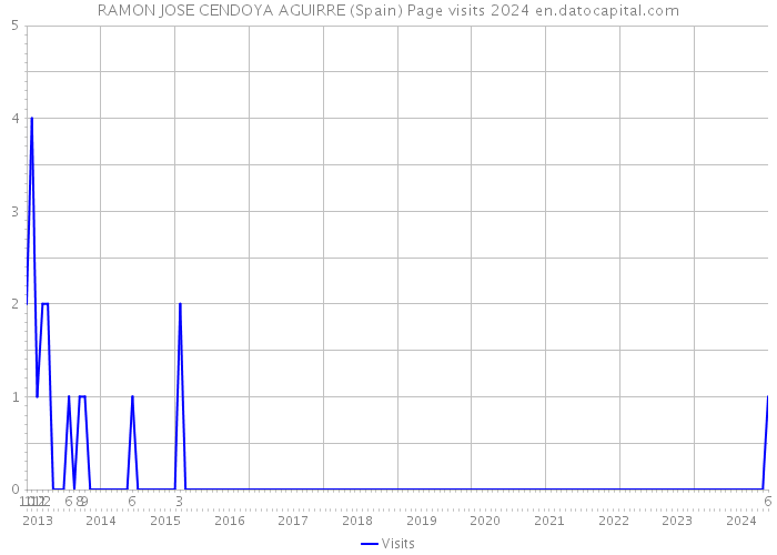 RAMON JOSE CENDOYA AGUIRRE (Spain) Page visits 2024 