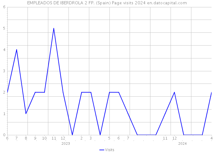 EMPLEADOS DE IBERDROLA 2 FP. (Spain) Page visits 2024 