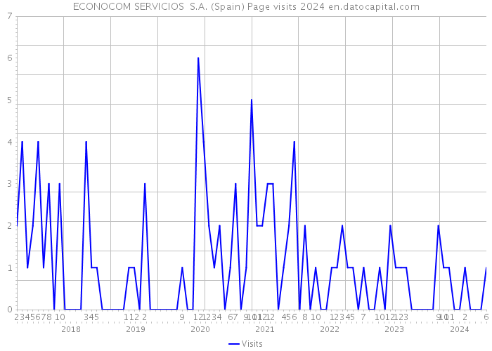 ECONOCOM SERVICIOS S.A. (Spain) Page visits 2024 