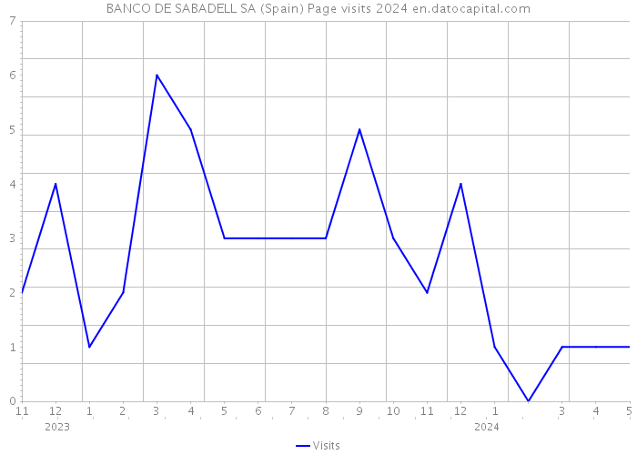 BANCO DE SABADELL SA (Spain) Page visits 2024 