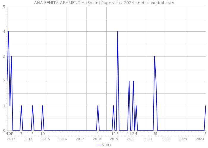 ANA BENITA ARAMENDIA (Spain) Page visits 2024 