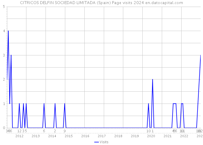 CITRICOS DELFIN SOCIEDAD LIMITADA (Spain) Page visits 2024 