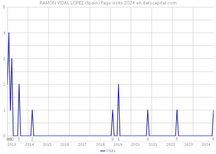 RAMON VIDAL LOPEZ (Spain) Page visits 2024 