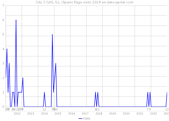 CAL Y GAS, S.L. (Spain) Page visits 2024 