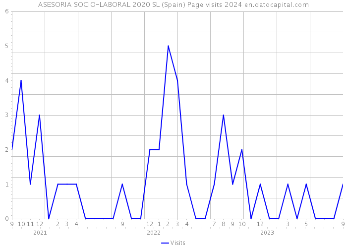 ASESORIA SOCIO-LABORAL 2020 SL (Spain) Page visits 2024 