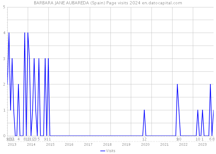 BARBARA JANE AUBAREDA (Spain) Page visits 2024 