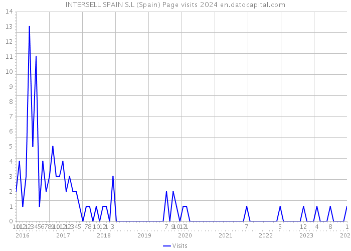 INTERSELL SPAIN S.L (Spain) Page visits 2024 