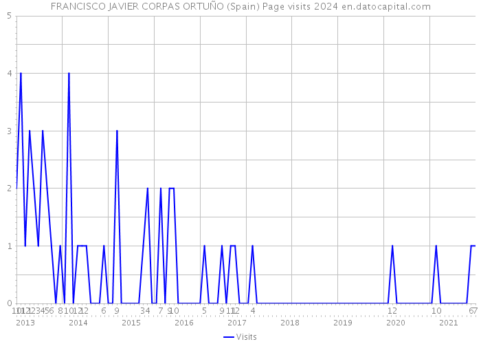 FRANCISCO JAVIER CORPAS ORTUÑO (Spain) Page visits 2024 