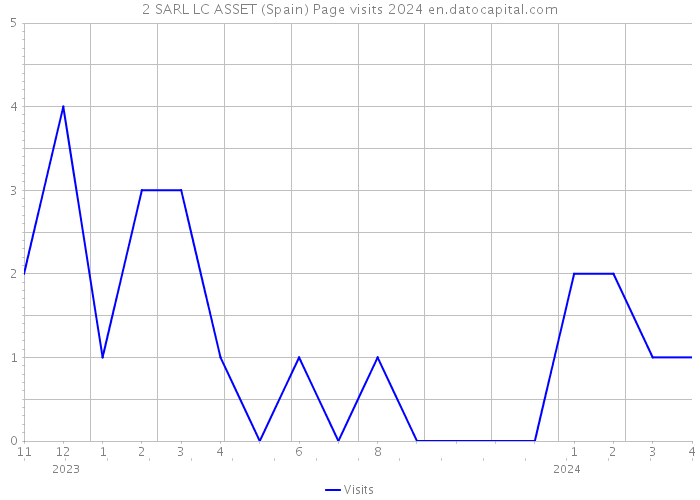 2 SARL LC ASSET (Spain) Page visits 2024 