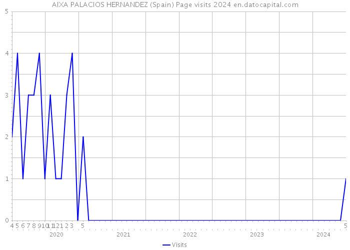 AIXA PALACIOS HERNANDEZ (Spain) Page visits 2024 