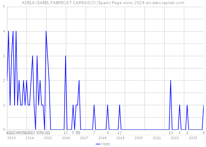 ADELA ISABEL FABREGAT CARRASCO (Spain) Page visits 2024 