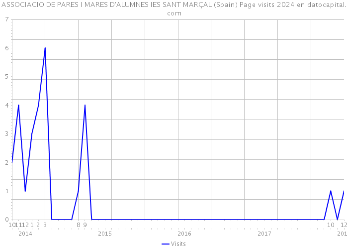 ASSOCIACIO DE PARES I MARES D'ALUMNES IES SANT MARÇAL (Spain) Page visits 2024 