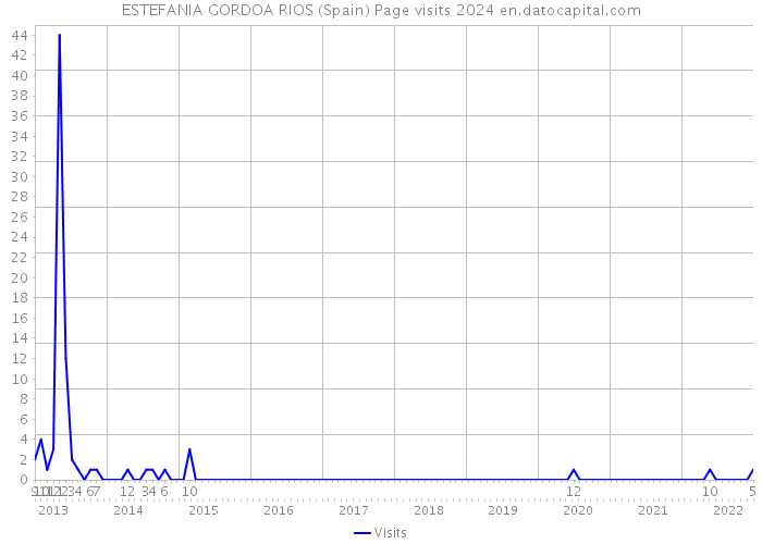 ESTEFANIA GORDOA RIOS (Spain) Page visits 2024 
