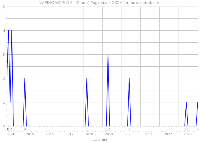 VAPING WORLD SL (Spain) Page visits 2024 