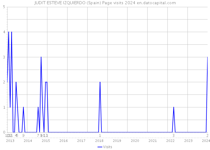 JUDIT ESTEVE IZQUIERDO (Spain) Page visits 2024 