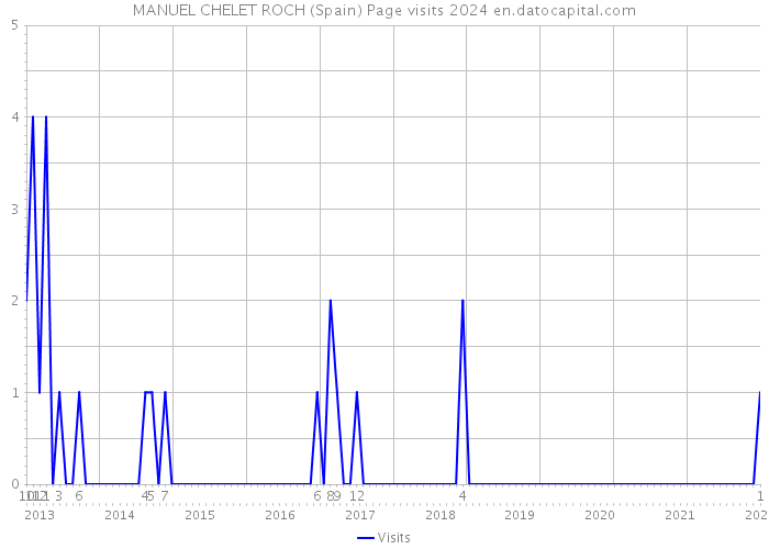 MANUEL CHELET ROCH (Spain) Page visits 2024 