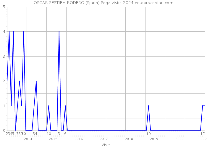 OSCAR SEPTIEM RODERO (Spain) Page visits 2024 