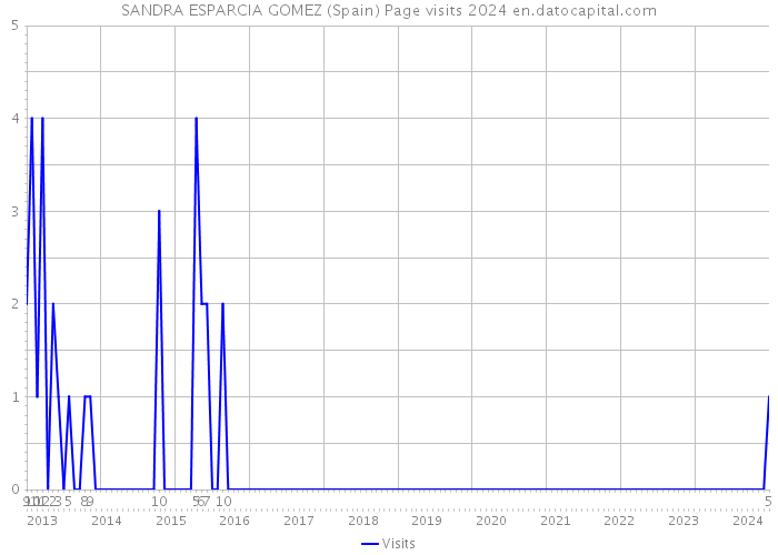 SANDRA ESPARCIA GOMEZ (Spain) Page visits 2024 