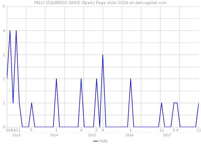 FELIX IZQUIERDO SAINZ (Spain) Page visits 2024 