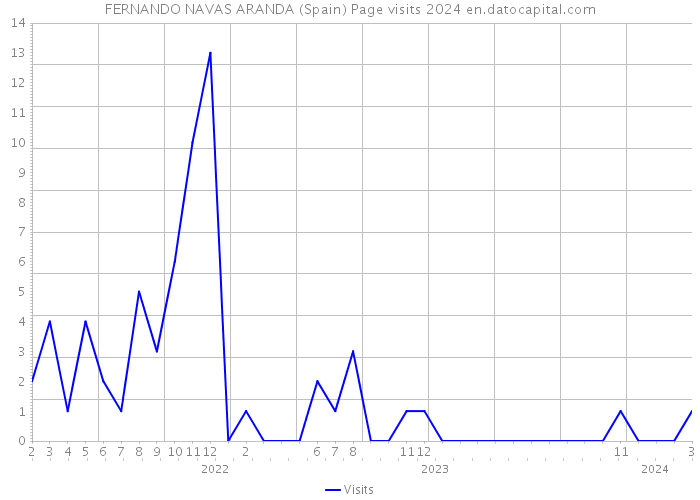 FERNANDO NAVAS ARANDA (Spain) Page visits 2024 