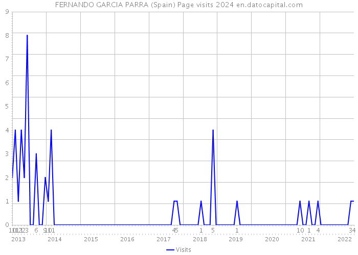 FERNANDO GARCIA PARRA (Spain) Page visits 2024 